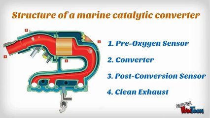 Catalyst Converter In Marine Industry