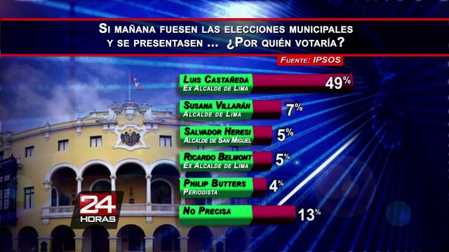 Conozca quien lidera la intención de voto para próximas elecciones municipales