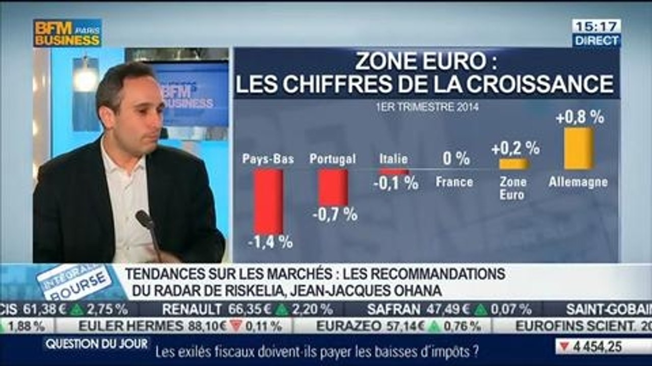 Les marchés de dettes subissent des prises de profits: Jean-Jacques Ohana, dans Intégrale Bourse – 20/05