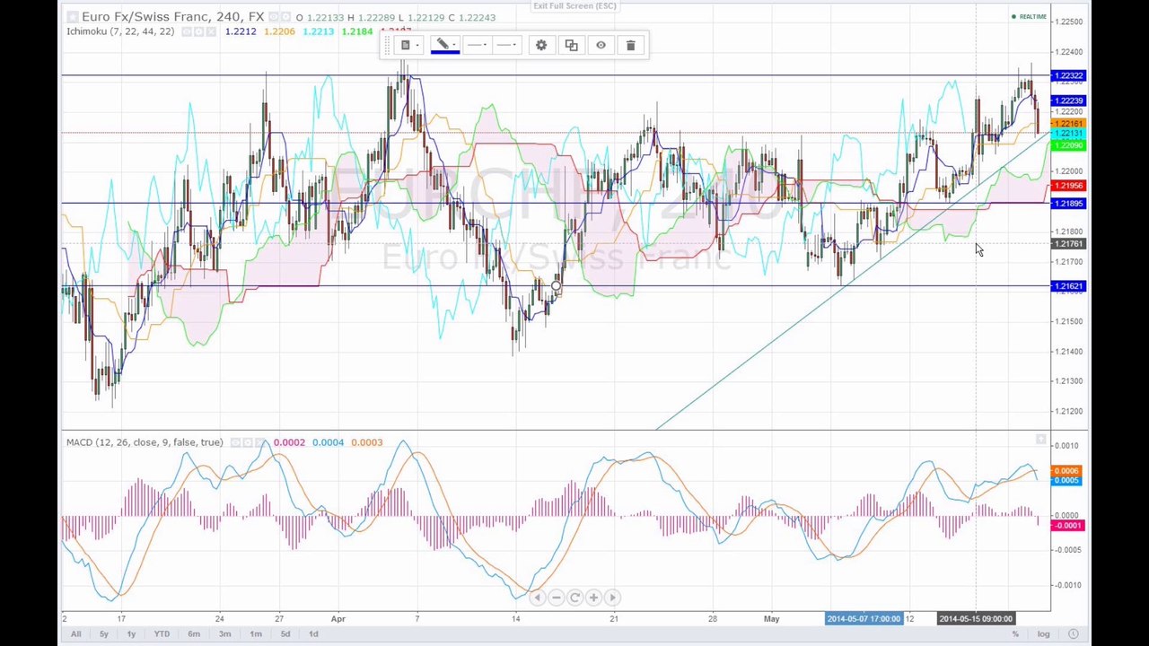 Markt 20-05-14: Ausflug nach Norden gedeckelt