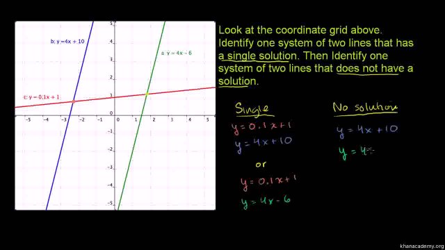 719-Example 2 Graphically Solving Systems Urdu