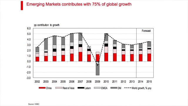 75% de la croissance mondiale vient des émergents