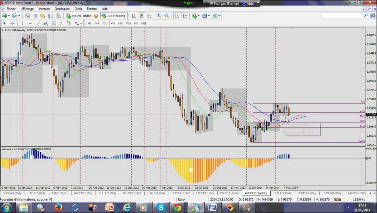Forex Trading: Analyse du marché du 26 mai - Opportunités de trade