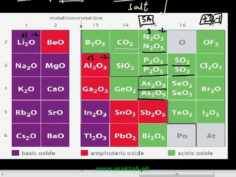 FSc Chemistry Book2, CH 1, LEC 12: Oxides - Periodic Trends in Compounds (Part 3)