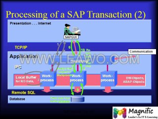 SAP BASIS - User Administration - Online Training Session - Newyorksys
