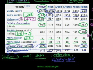 FSc Chemistry Book2, CH 5, LEC 12: An Introduction to Noble Gases