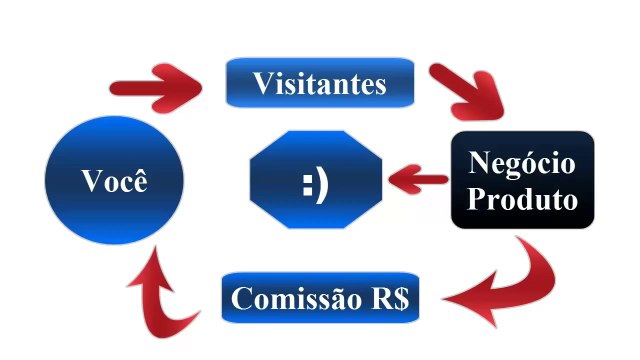 Propulsão Digital, como faturar com sistemas de afiliados | Como Ganhar Dinheiro pela Internet