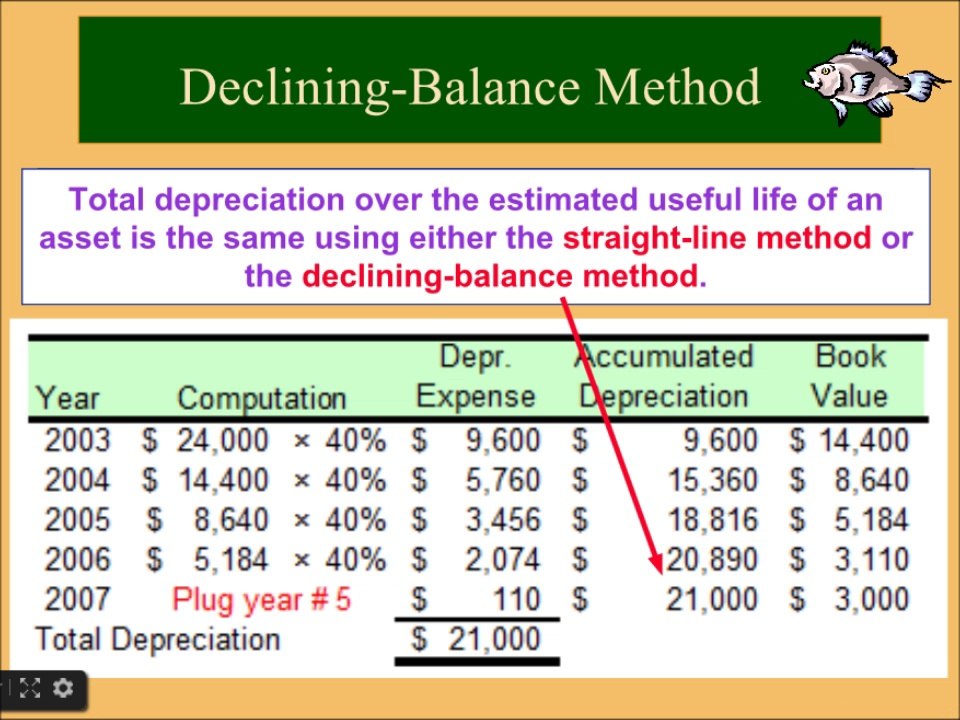 Financial Accounting online Tutorial 9 | Accelerated Depreciation Mathematical Calculation