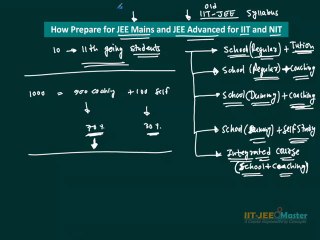 How to prepare for iit jee mains part 1