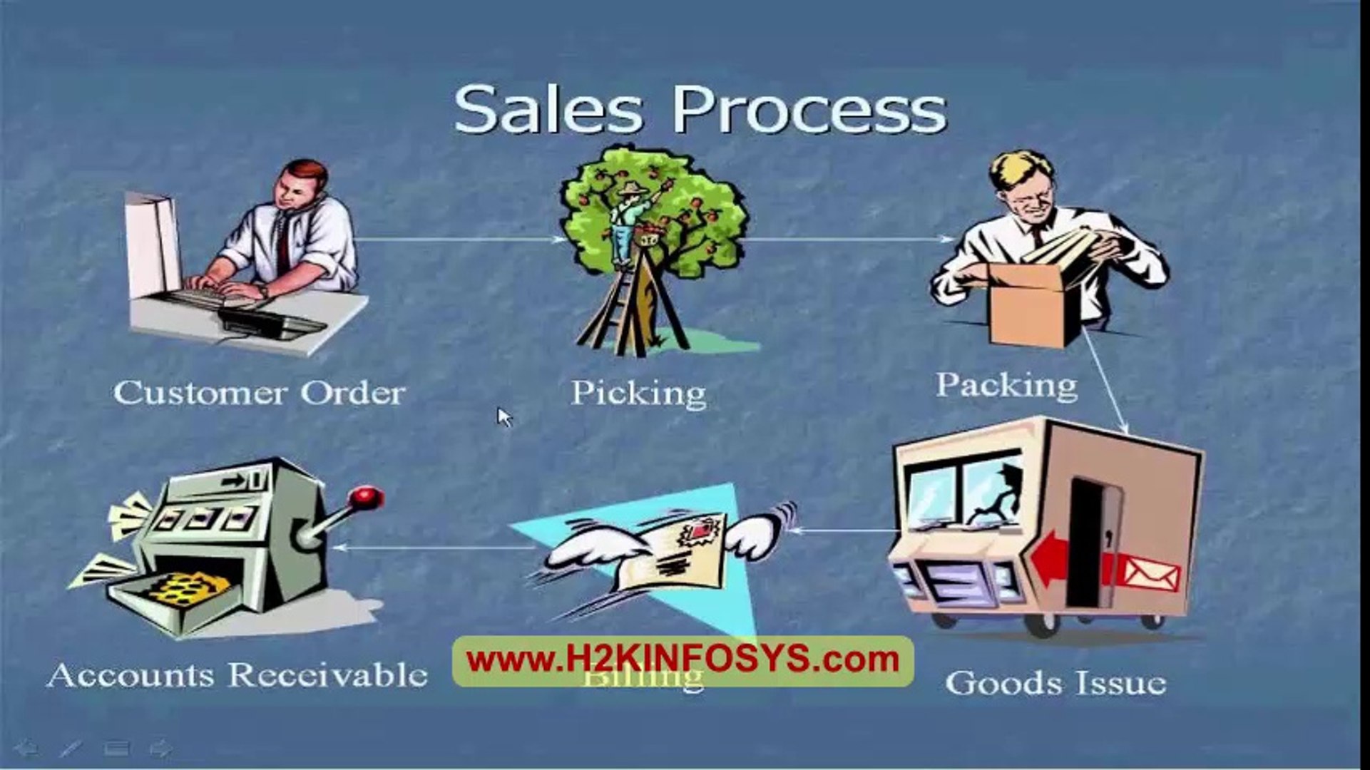 ⁣SAP Testing Training and Placement | Software Testing Online Training and Placement,