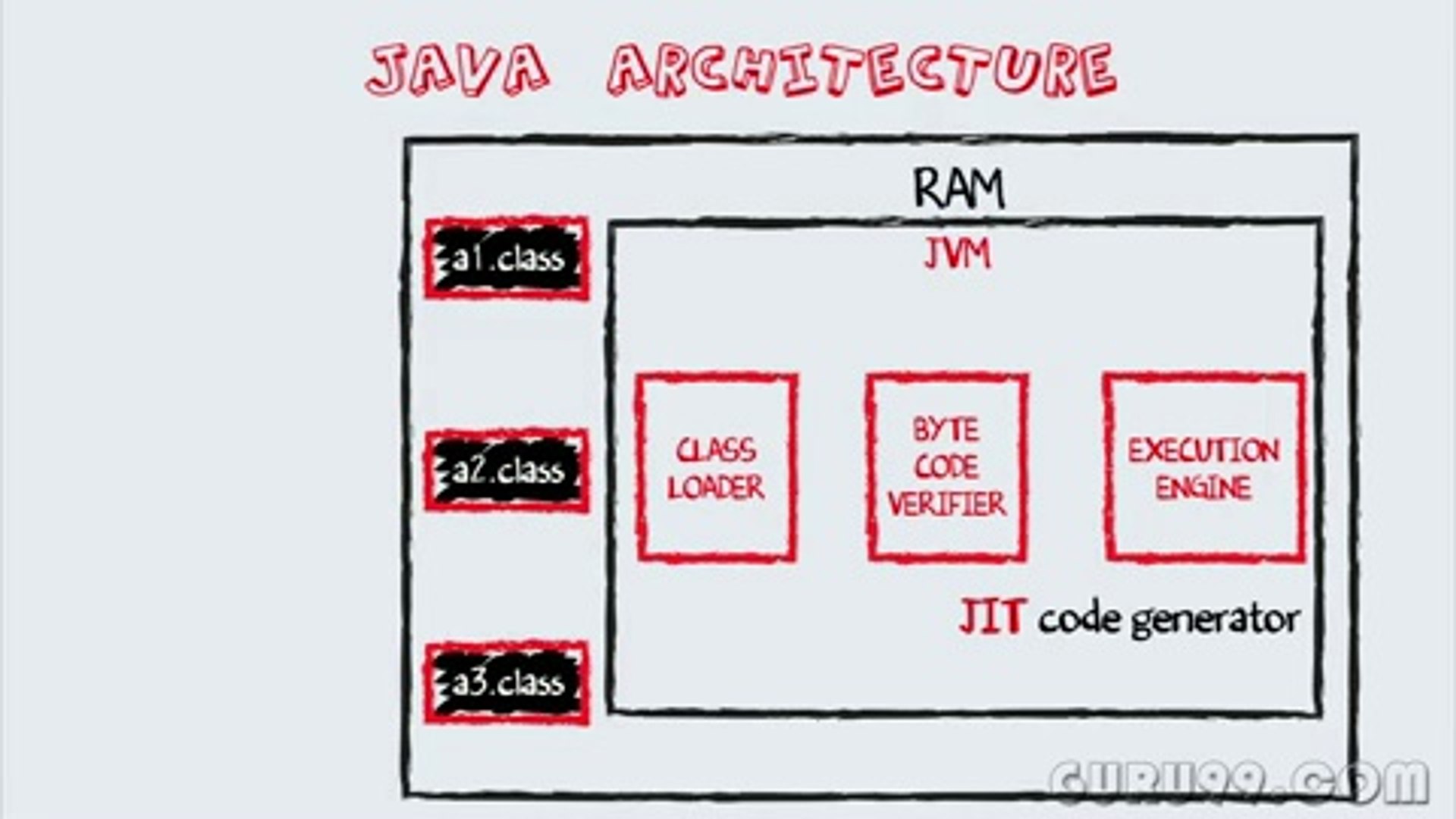 Java