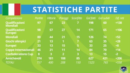 Focus Italia 2014 - Statistiche partite