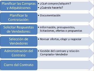 Gestión de las adquisiciones de proyectos