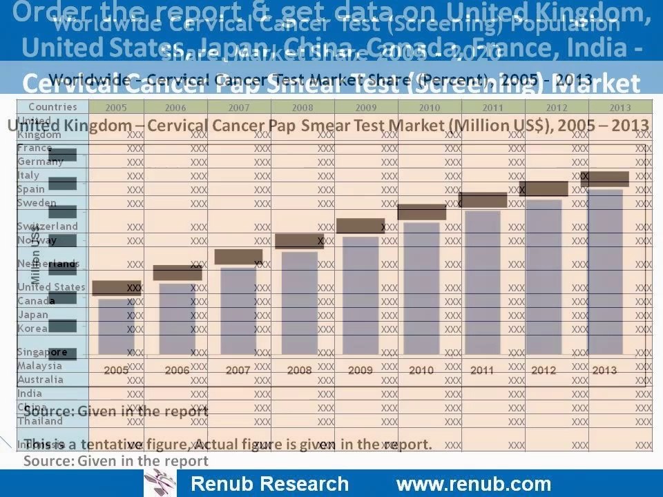 Cervical Cancer Test Market & Patients - Pap Smear, HPV DNA, VIA -- Test & Patients -- Global