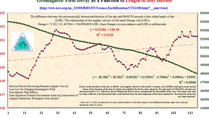 SOLAR IRRADIANCE: Correlated to Global Warming; Geomagnetic Field Half-Life (1900-Present)