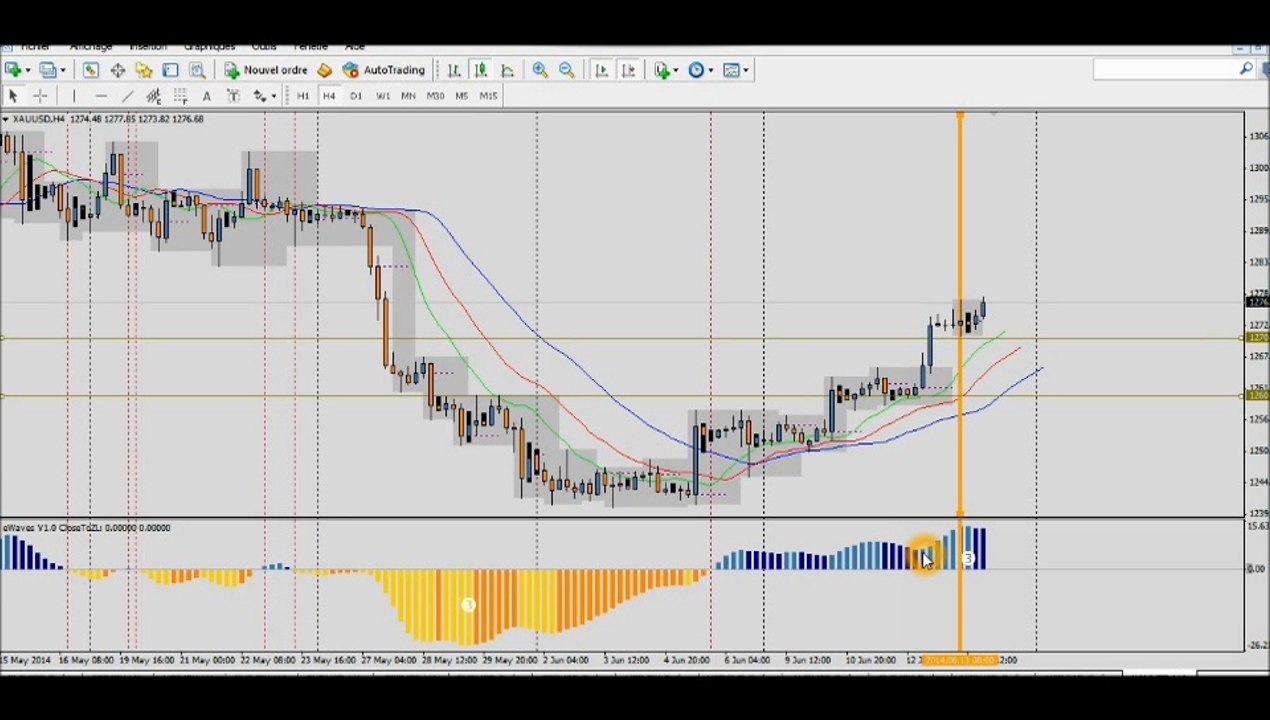 Forex Trading Stratégie: Joli +4% de Profit sur l'Or H1
