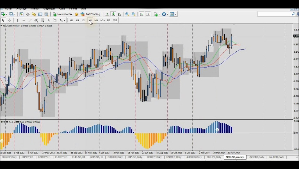Forex Trading: Analyse du marché du 15 Juin - Opportunités de trade