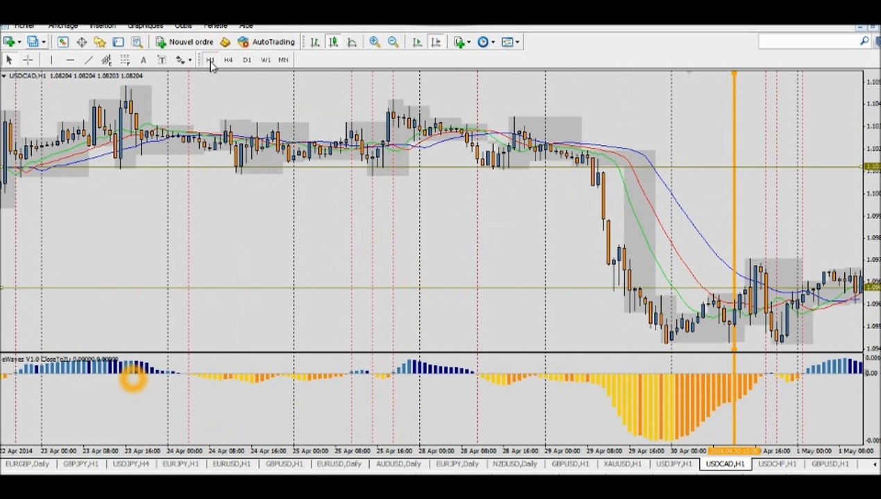 Forex Stratégie: Découvrez une méthode très simple et très profitable: Les Sorties (Partie 3)