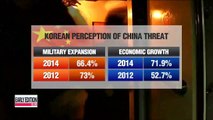 60-70% of Koreans feel threatened by China's military, economic growth