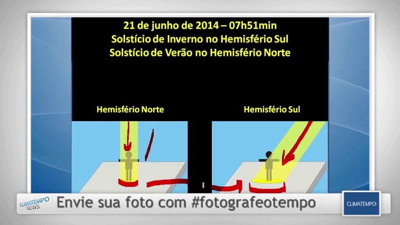 Solstício: o sol parado