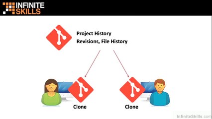 Learning GIT Training Video Tutorial -Introducing Git And Source Control