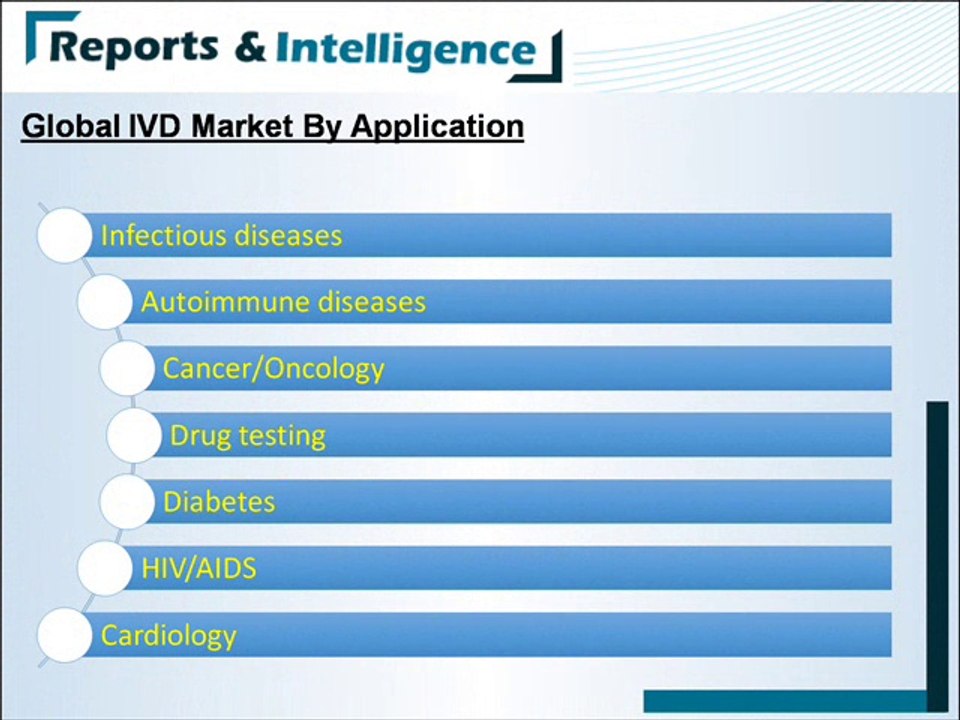 Global In Vitro Diagnostics (IVD) Market (Technique, Product, Usability, Application, End User, and Geography) - Reports and Intelligence