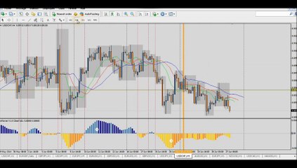 Forex trading stratégie: Revue de la semaine du 23 au 27 juin sur H1 et 9 paires