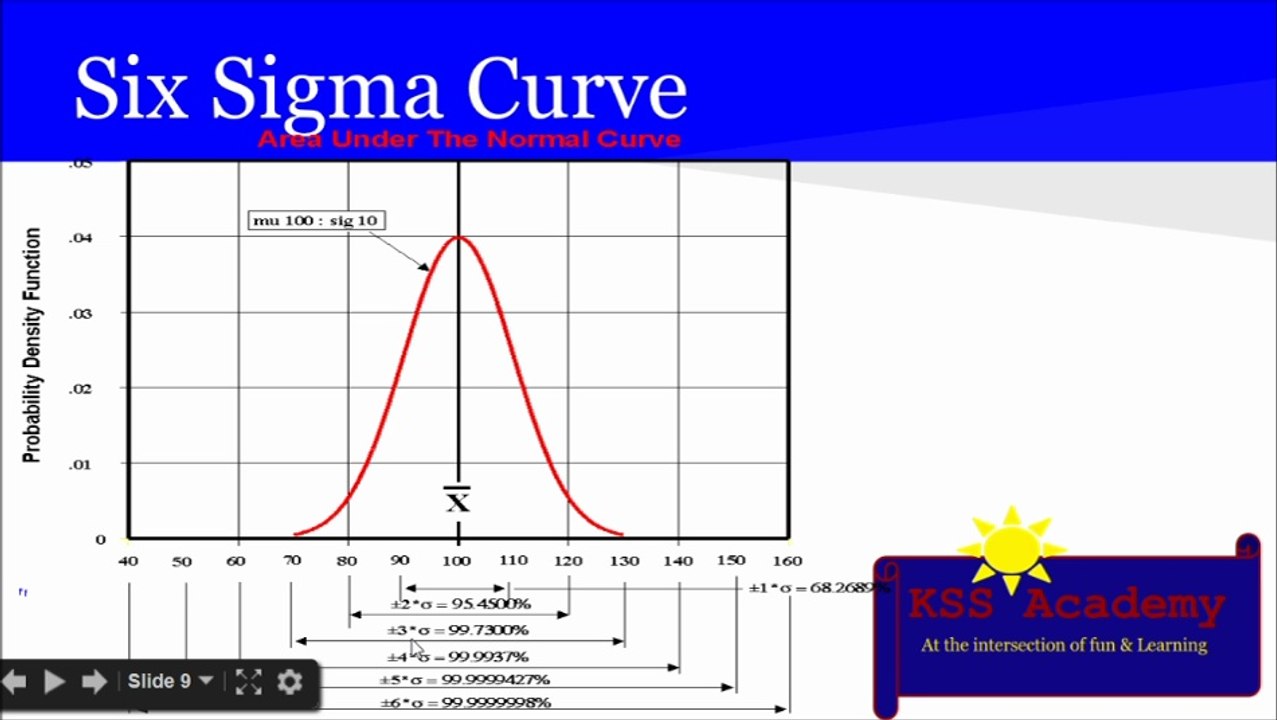 PMP® Exam Prep Online, PMP Tutorial 31  | Quality and Cost Concept  Quality Vs Grade | Six sigma | Prevention Over Inspection | Precision vs Accuracy | TQM | Failure mode & effect analysis| VOC | Plan do Act Check | Process Improvement