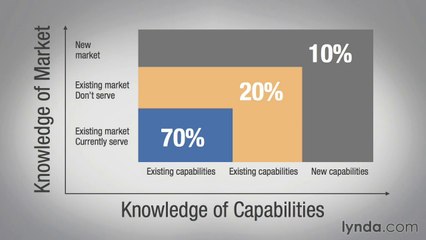 Creating a strategy for the future
