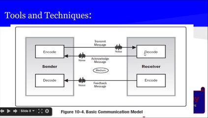 PMP® Exam Prep Online, PMP Tutorial 34 | Planning Process Group | Plan Communication Management | Push and Pull Communication | Interactive Communication | Communication Models | Encode Decode