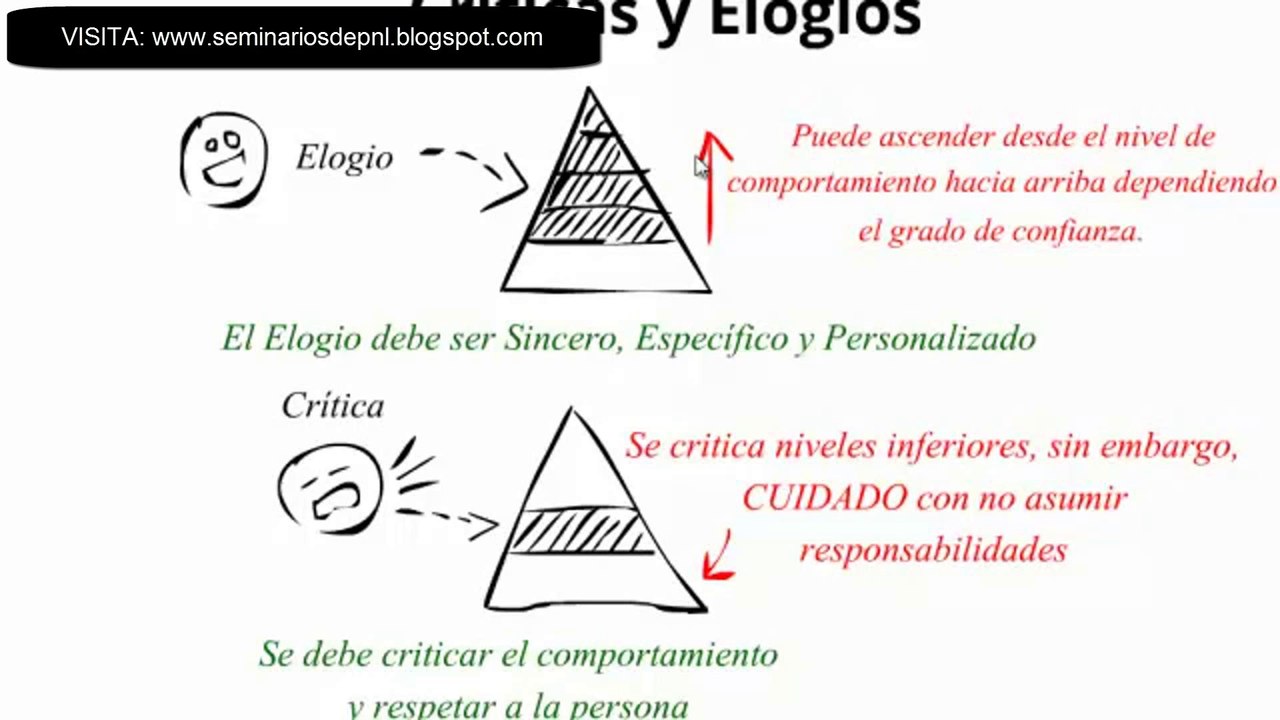 Triangulo De Los Niveles Logicos Del Pensamiento DESCUBRELO