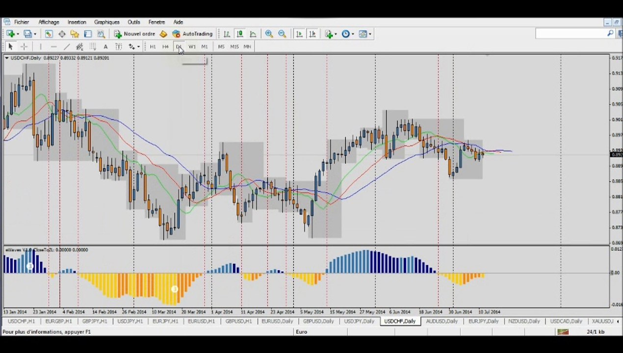 Forex Trading: Analyse du marché du 14 Juillet - Opportunités de trade
