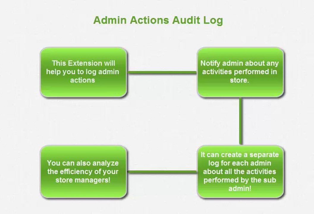 Magento Admin Actions Audit Log Extension - Backend by Biztech Consultancy