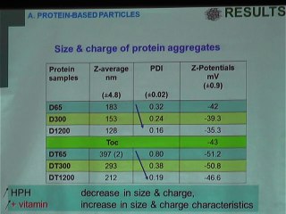 ICHN-2014 Nutraceuticals & Functional Foods Characterization of Protein Aggregates Rizwan Shaukat