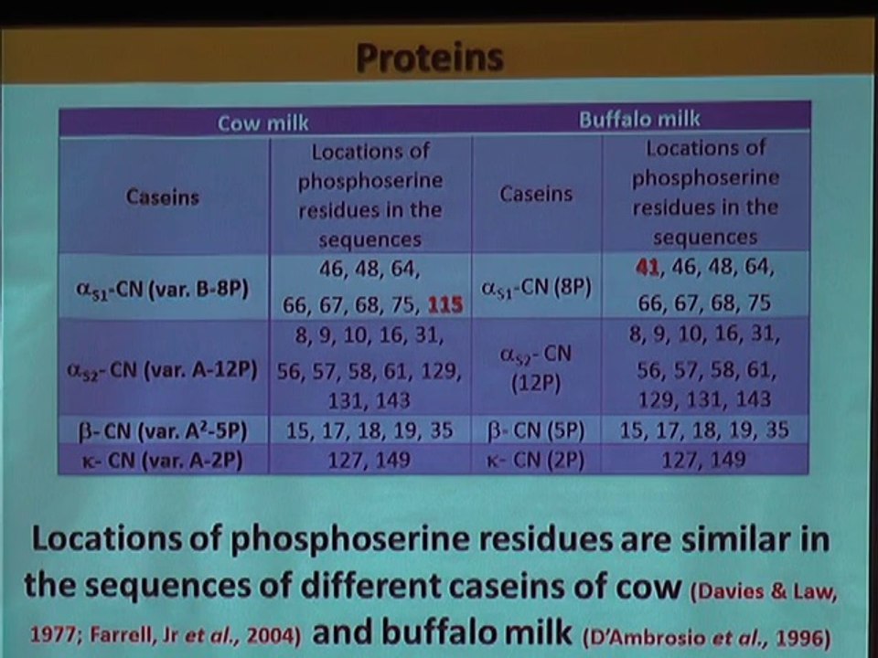 ICHN-2014 Nutraceuticals & Functional Foods Nutritional and Health Benefits of buffalo milk proteins Mr. Sarfaraz Ahmed