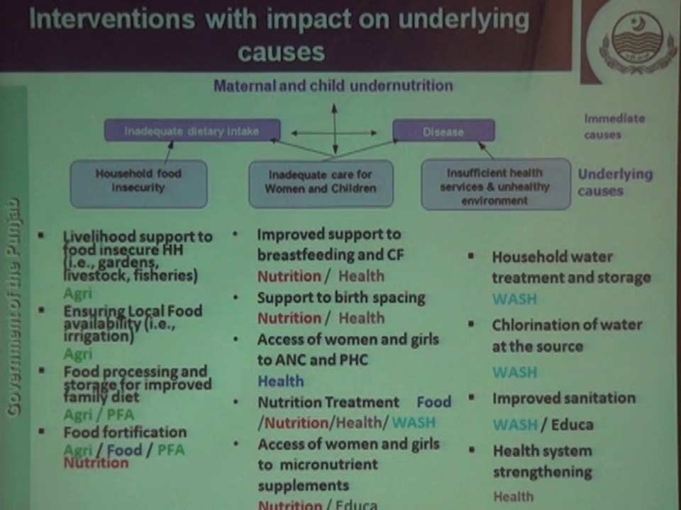 ICHN-2014 Public Health Nutrition 2 Multi sectoral Integrated Nutrition Strategy- Sectors involved and their role in improving health status in the Punjab Dr. Sayeda Zahida