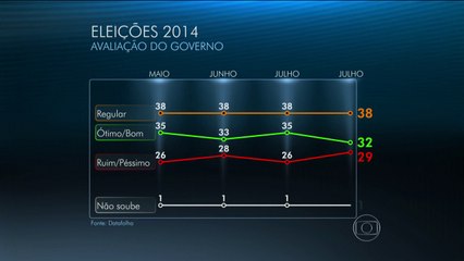 Datafolha Avaliação do governo de Dilma mostra queda em julho