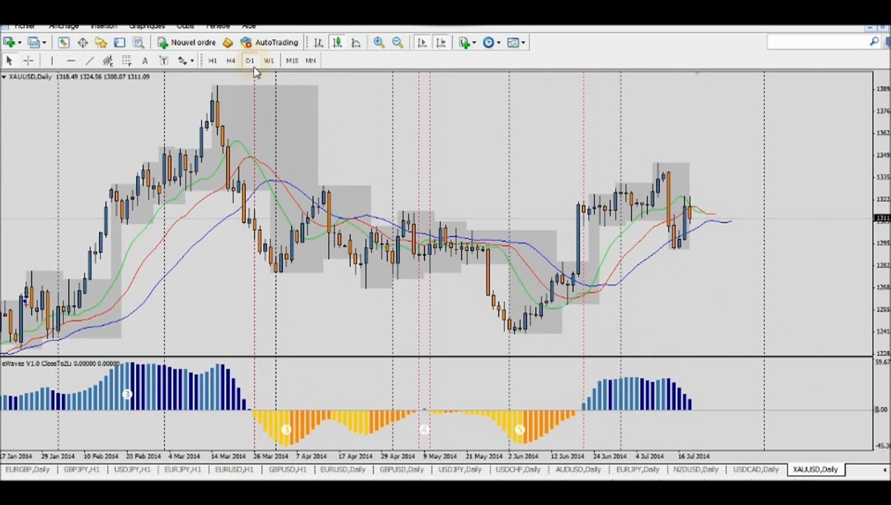 Forex Trading: Analyse du marché du 21 Juillet - Opportunités de trade