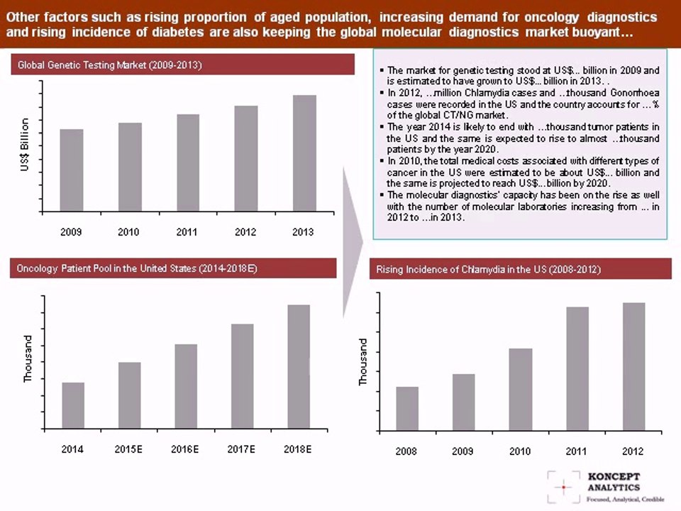 Global Molecular Diagnostics Market Report: 2014 Edition – New Report by Koncept Analytics