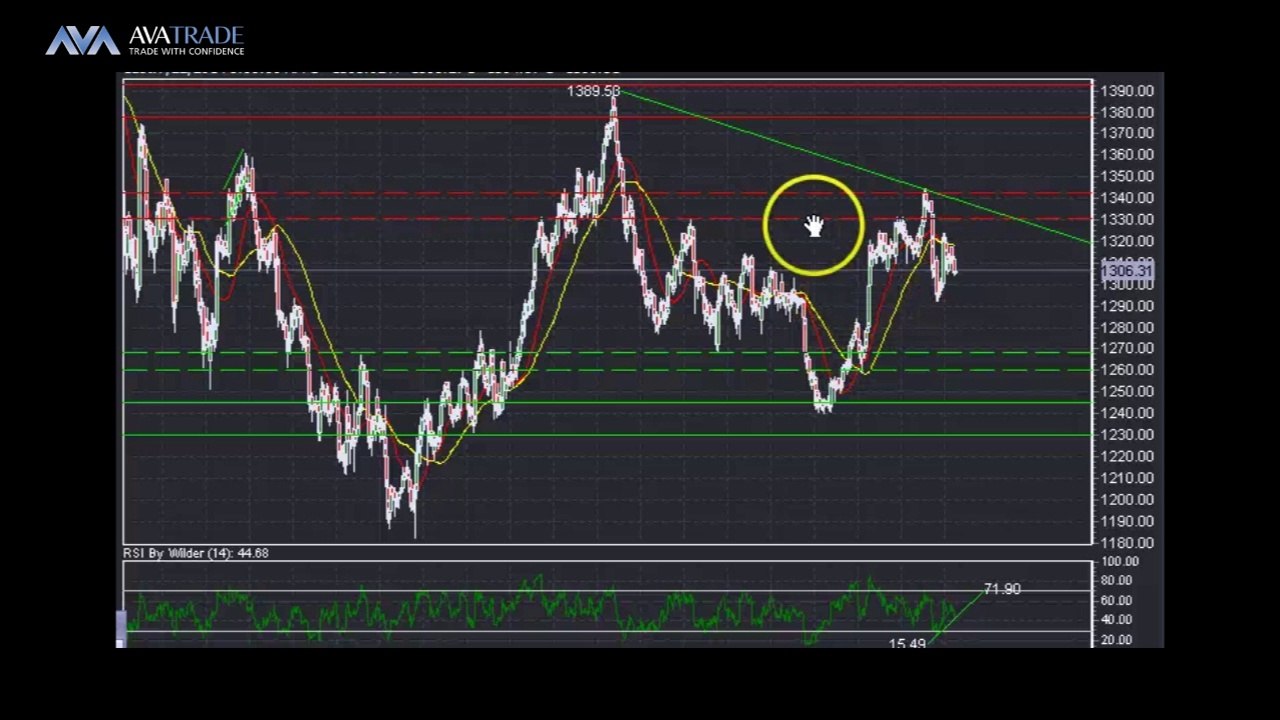 Gold Technical Analysis - July 22, 2014