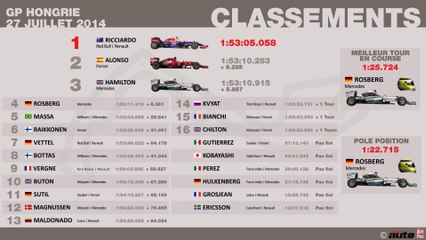 F1 Hongrie 2014 : Classements Grand Prix et championnats