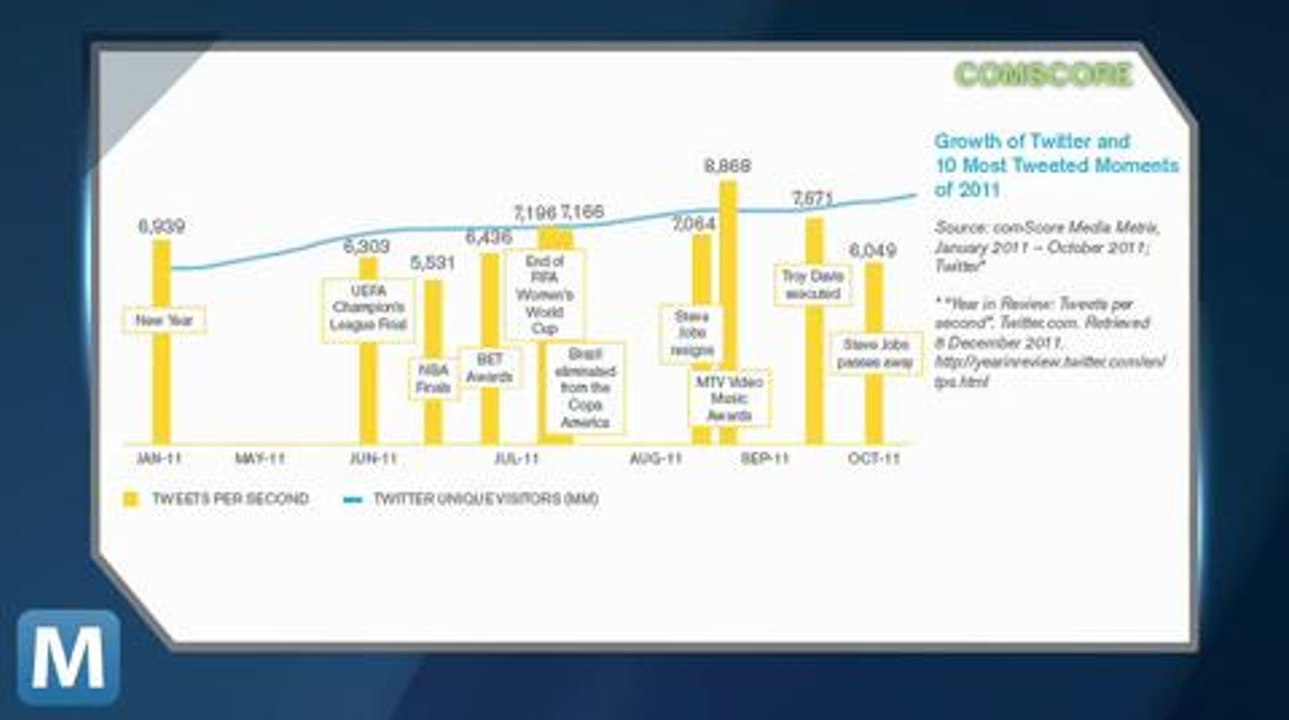 Study: 3 Out of Every 4 Social Network Minutes are Spent on Facebook
