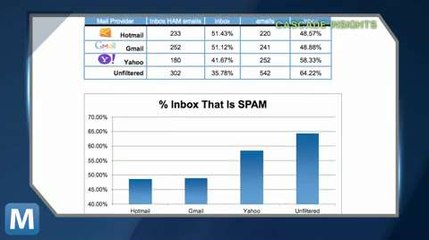 Study Gives Hotmail High Marks for Low Spam
