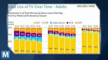 DVR Usage Increases Five-Fold in Five Years