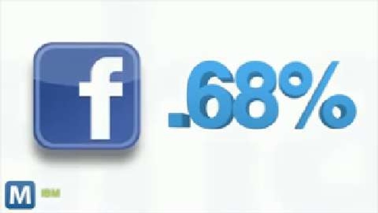 Facebook and Twitter Black Friday Referrals Result in Less than 1% of Online Sales