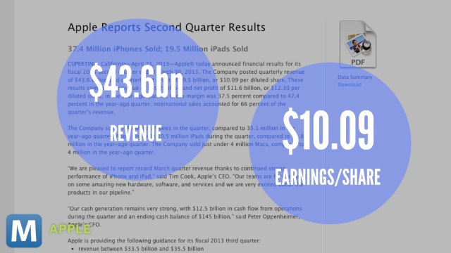 Apple’s Earnings and Other News you Need to Know