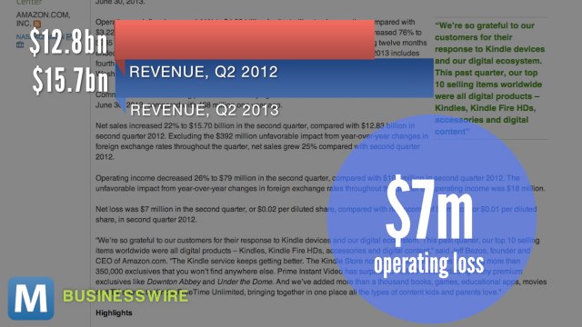 Amazon’s Quarterly Earnings and Other News you Need to Know