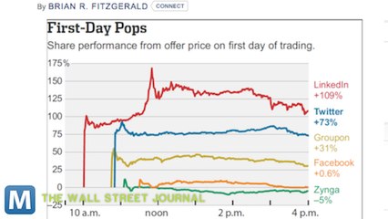 Twitter’s First day and Other News you Need to Know