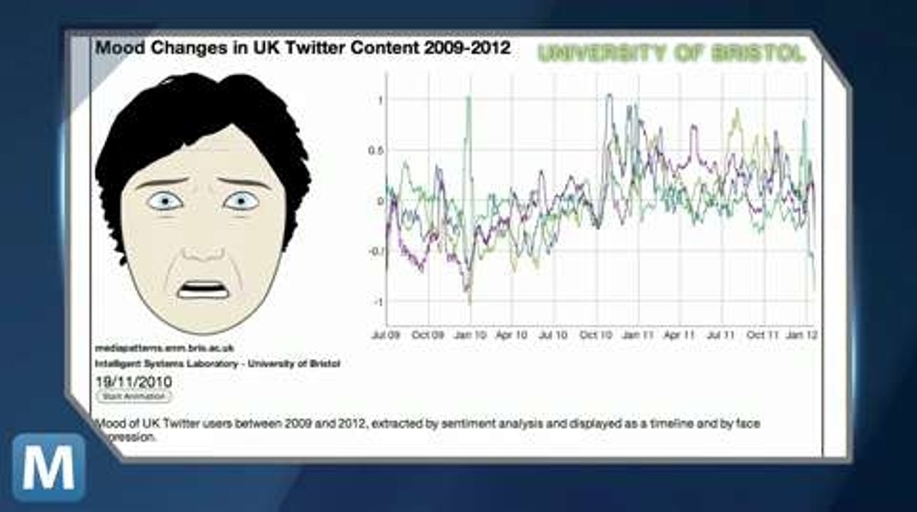 Study Shows Twitter Matches Public's Mood
