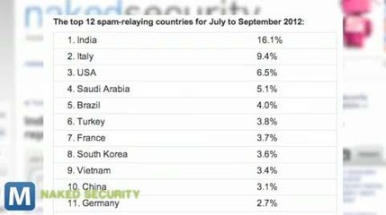 India Leads the World in Spam-Relaying Messages